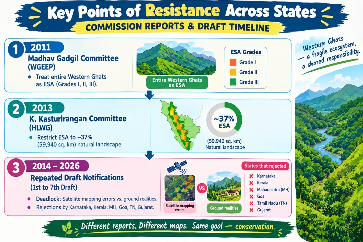 Western Ghats Eco-Sensitive Area (ESA)