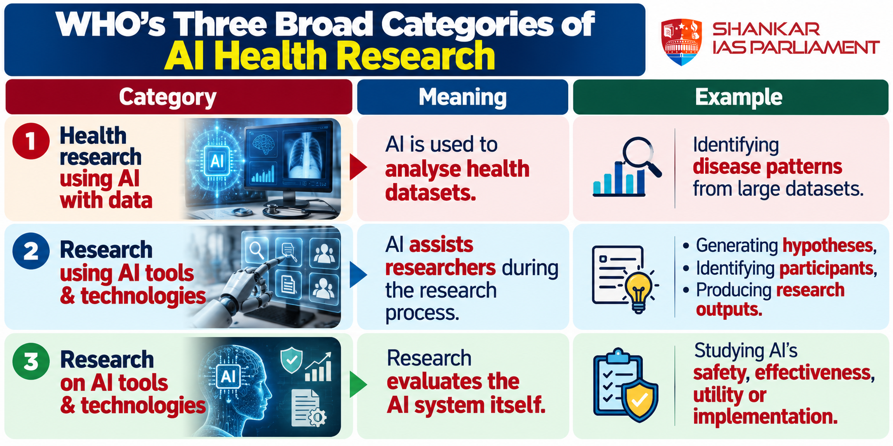 who health ai upsc 2026+