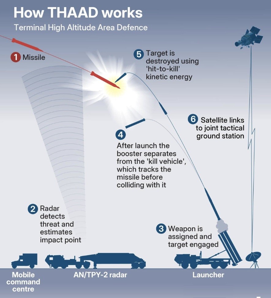 thaad usa antiballastic missiles in