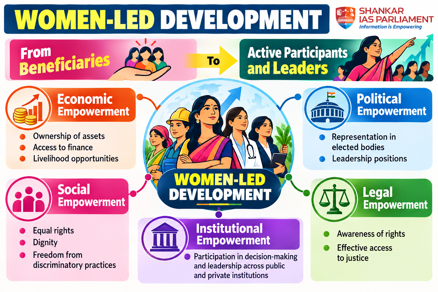 Women led development