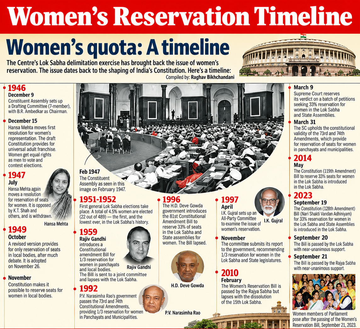 Women reservation timeline.upsc