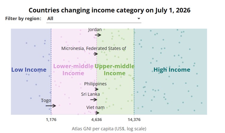 World Bank Income Classification, 2026