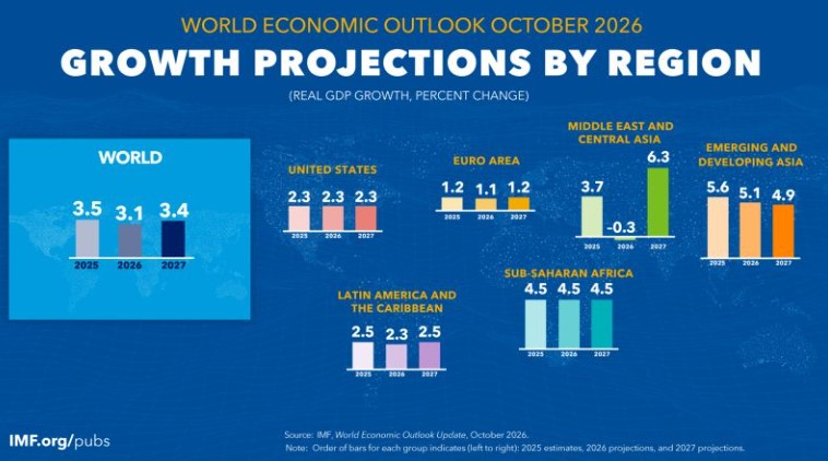 World Economic Outlook October 2026 report